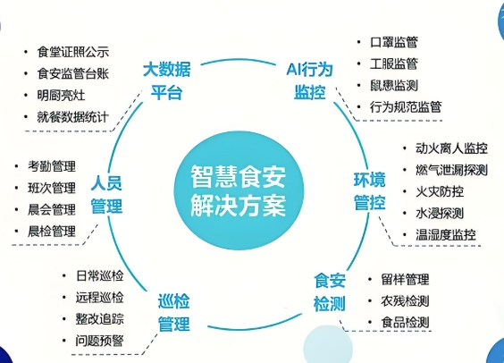 协讯智慧食安方案，管好校园食堂每一环