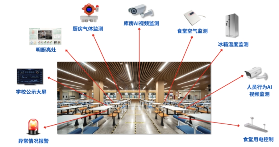 食安：互联网+明厨亮灶智慧监管平台