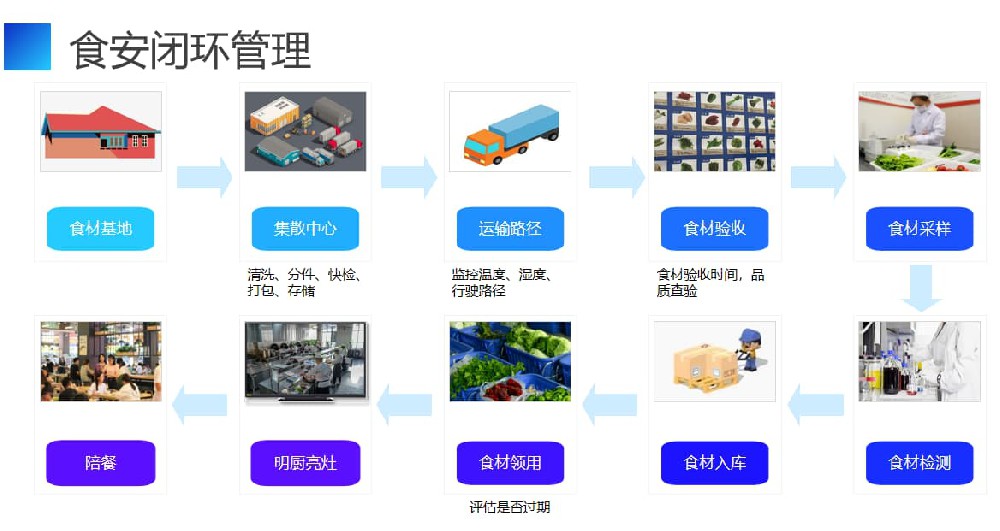 八个常见误区逐个拆解，食堂能耗监控系统管理层随时查看用能趋势