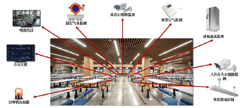 五个信号提醒你该升级了，厨房智能化升级方案数据沉淀下来就是管理资产