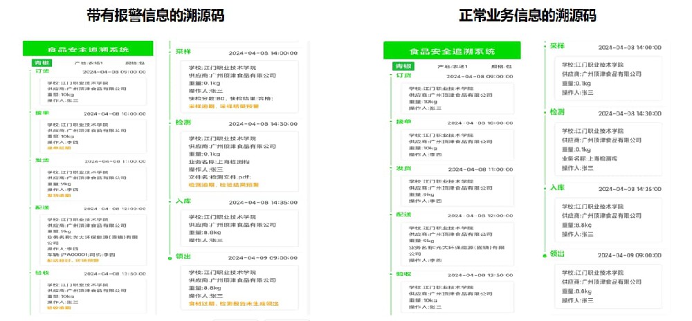 从试点到全面铺开，食堂后厨安全监测平台运营效率与安全水平同步提升